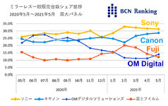 BCN-Ranking-mirrorless-interchangeable-lens-camera-sales-data.jpg